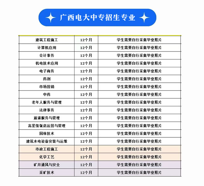 广西电大中专招生专业