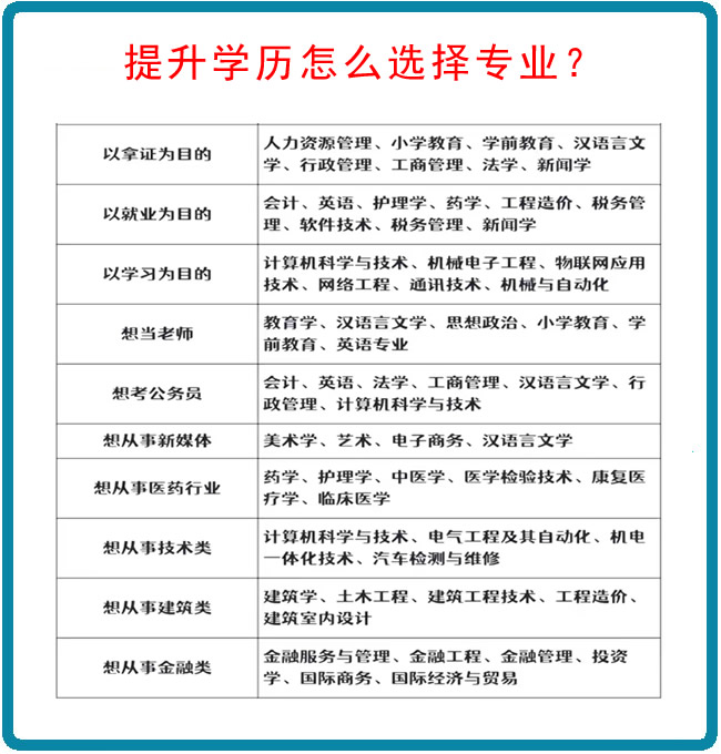 提升学历怎么选择专业